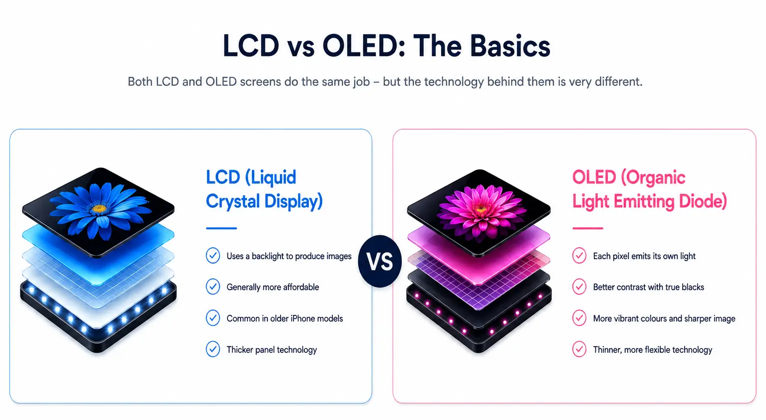 LCD vs OLED phone screen technology comparison